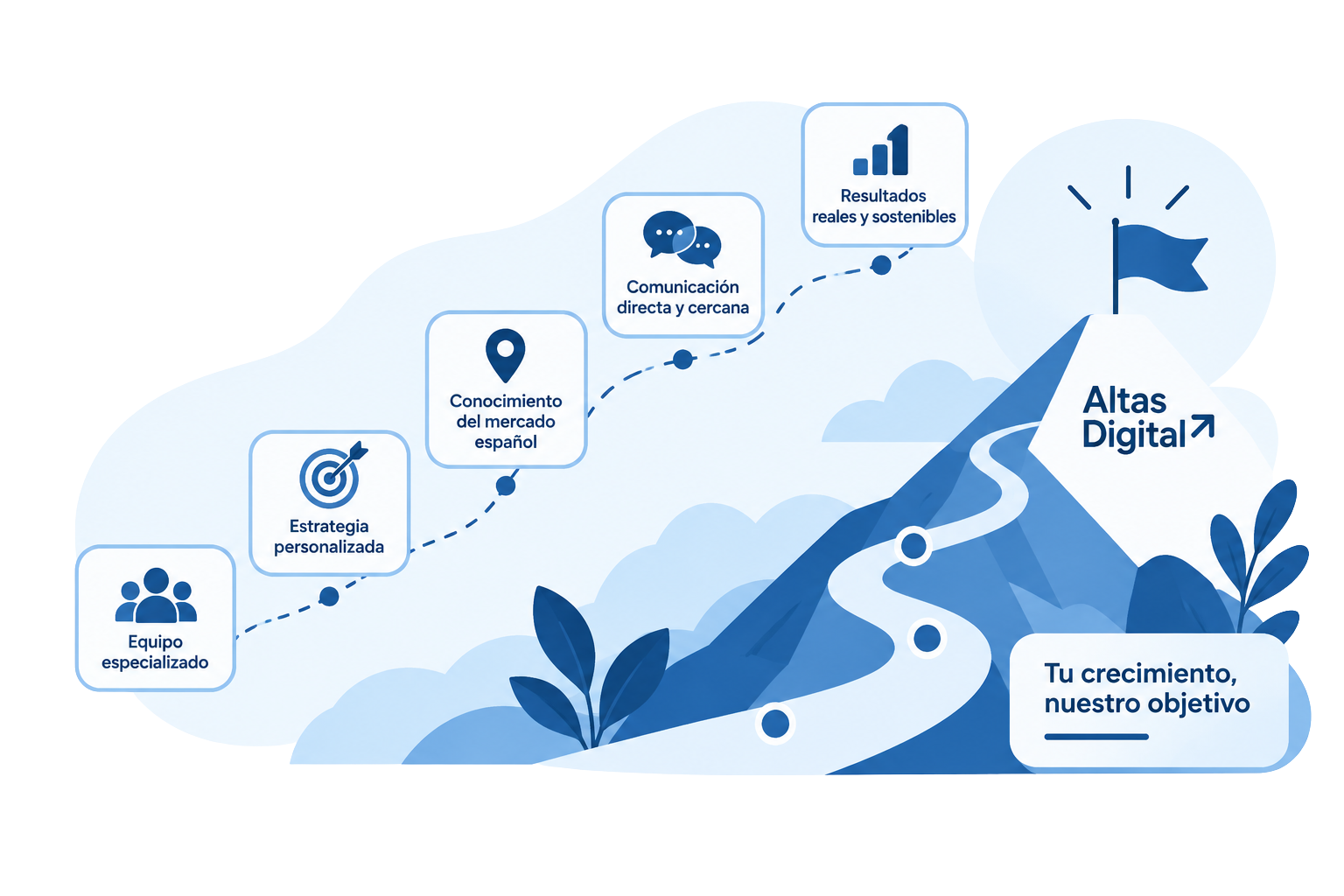 Ilustración de una agencia de marketing digital representada por un distintivo central rodeado de elementos que simbolizan estrategia personalizada, equipo especializado, conocimiento del mercado español, comunicación directa y resultados medibles, con una gráfica ascendente que representa el crecimiento del negocio.
