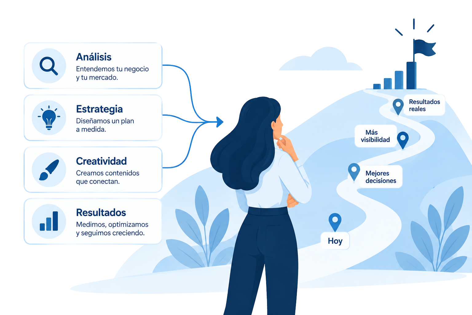 Ilustración de marketing digital con una estrategia personalizada para un negocio, representada por etapas de análisis, estrategia, creatividad y resultados, una persona siguiendo un camino de crecimiento y una gráfica ascendente que simboliza mejores decisiones, mayor visibilidad y resultados reales.